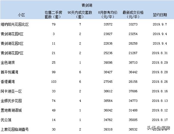 3个月零成交二手房,1000万以上二手房成交