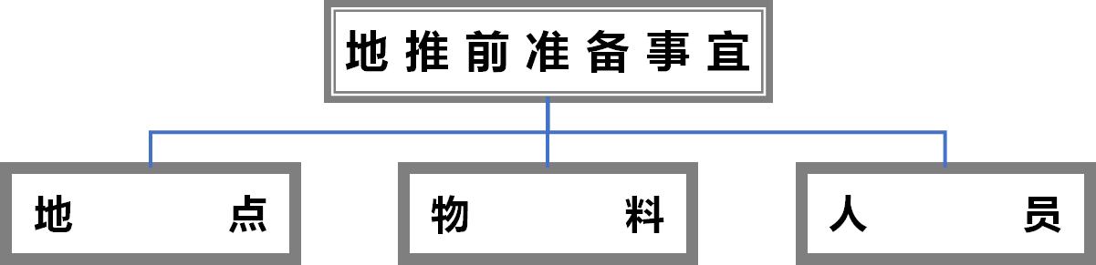 「市场部的那些事系列」1.4.2疫情之后，做地推前要准备些啥下