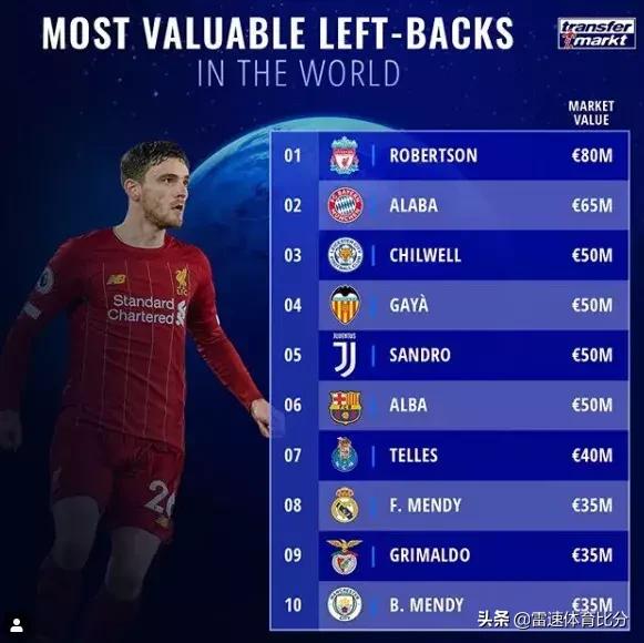 利物浦最新球员身价排行榜,利物浦十大顶级中卫