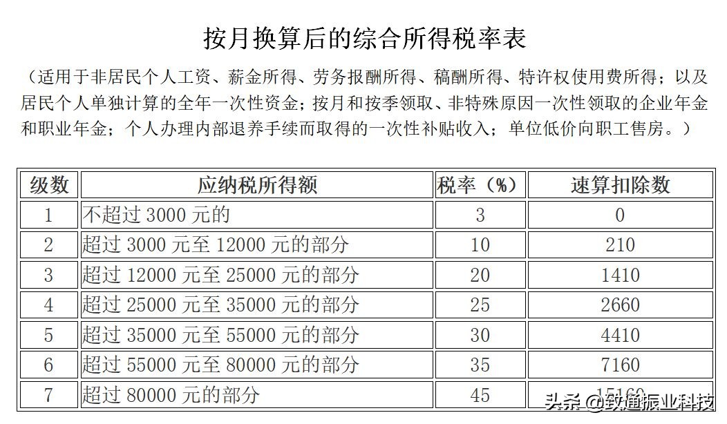 个税和增值税企业所得税怎么申报,生产经营个税税率表2020年新版