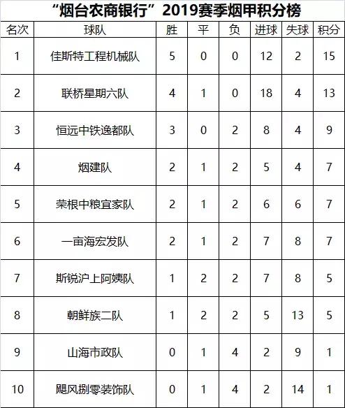 「烟台联赛战报」这领先优势，也忒大了吧