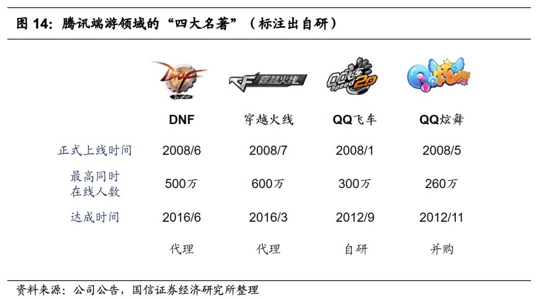 腾讯游戏的未来发展机遇,腾讯游戏是自主研发的吗