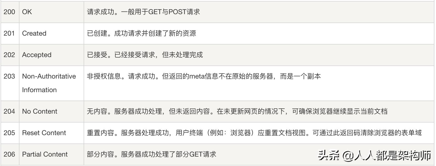 测试http协议常用的状态码,http状态码的5种类别