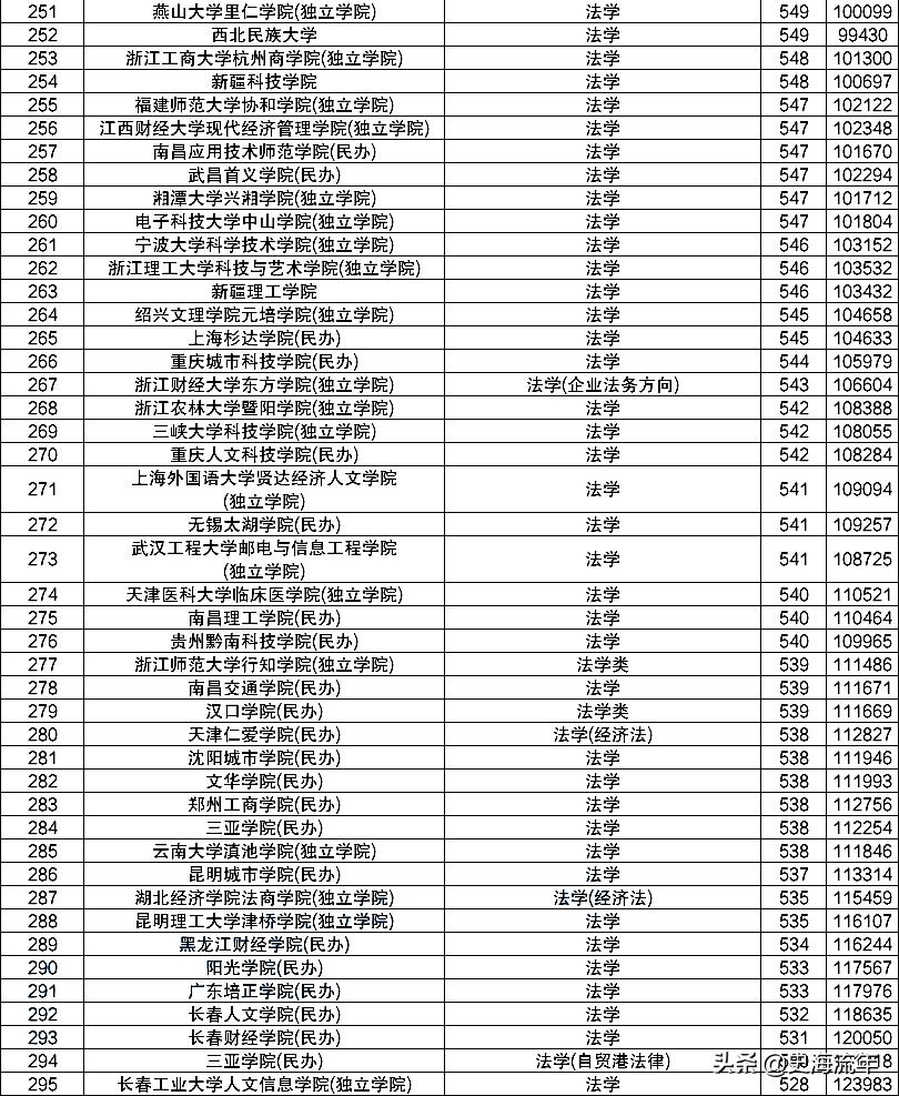北大法学专业全国排名,北京各大高校法学专业排行榜