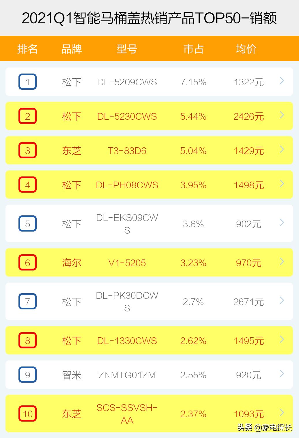 智能马桶盖销量排行榜前十名,国内销量前十的智能马桶盖
