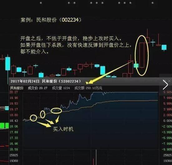 一旦出现集合竞价的3个信号，将有一波疯涨，不下一万次反复验证