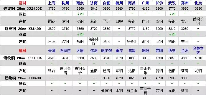 河南长葛钢材批发市场今日价格,泉州钢材市场建筑钢材价格行情