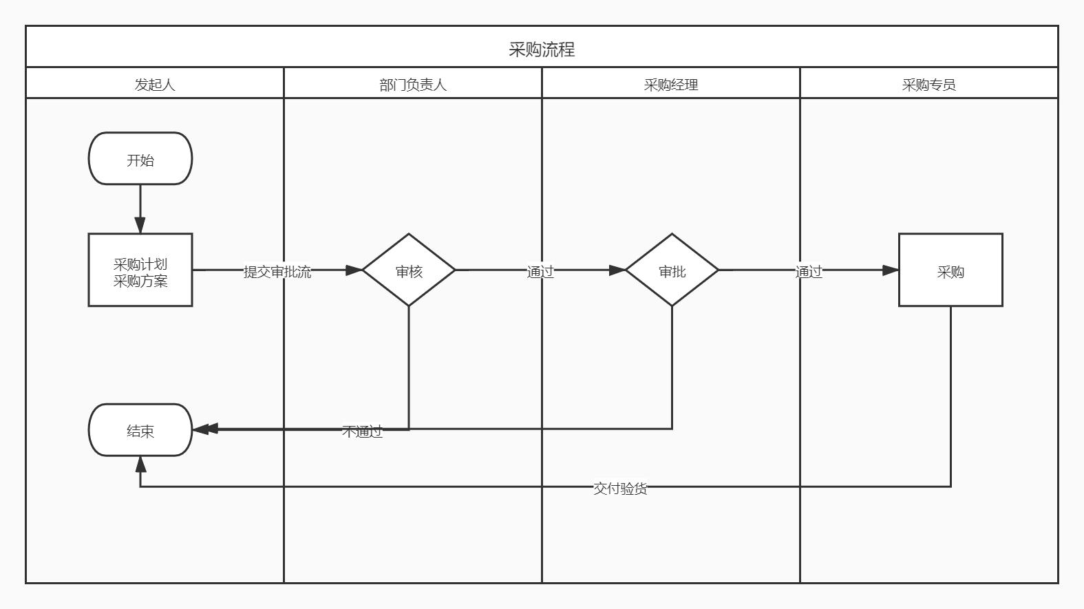 三分钟快速绘制流程图的秘诀,5分钟学会在线绘制流程图