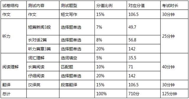 2021下半年四六级报名及考试时间,2020英语四六级考试时间12月份