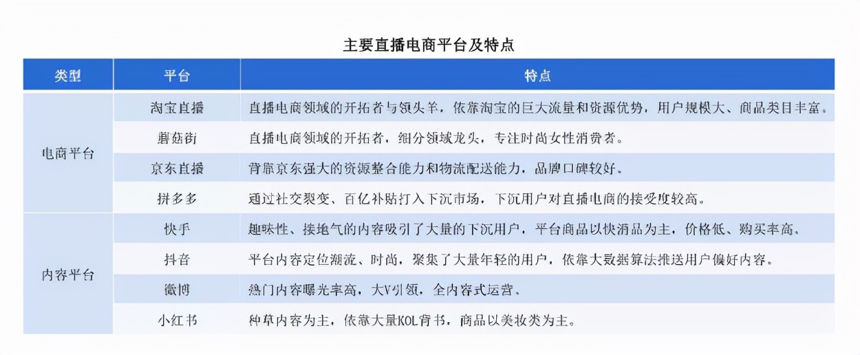 直播电商的发展现状与趋势,直播电商和直播电商带货的区别