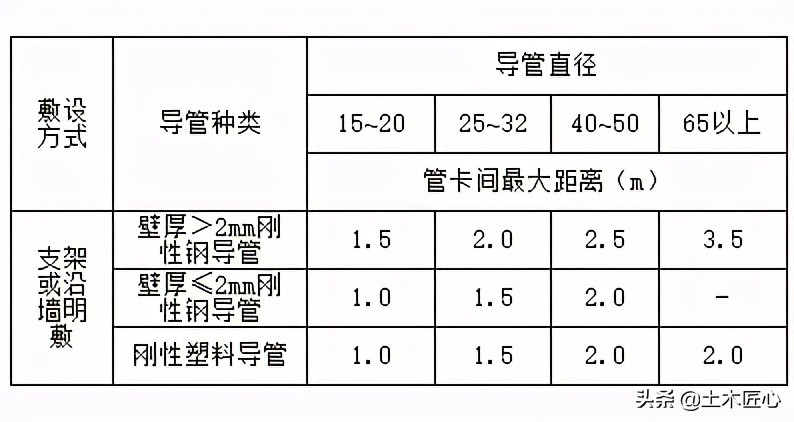 导管敷设技术交底模板,电气动力导管敷设交底