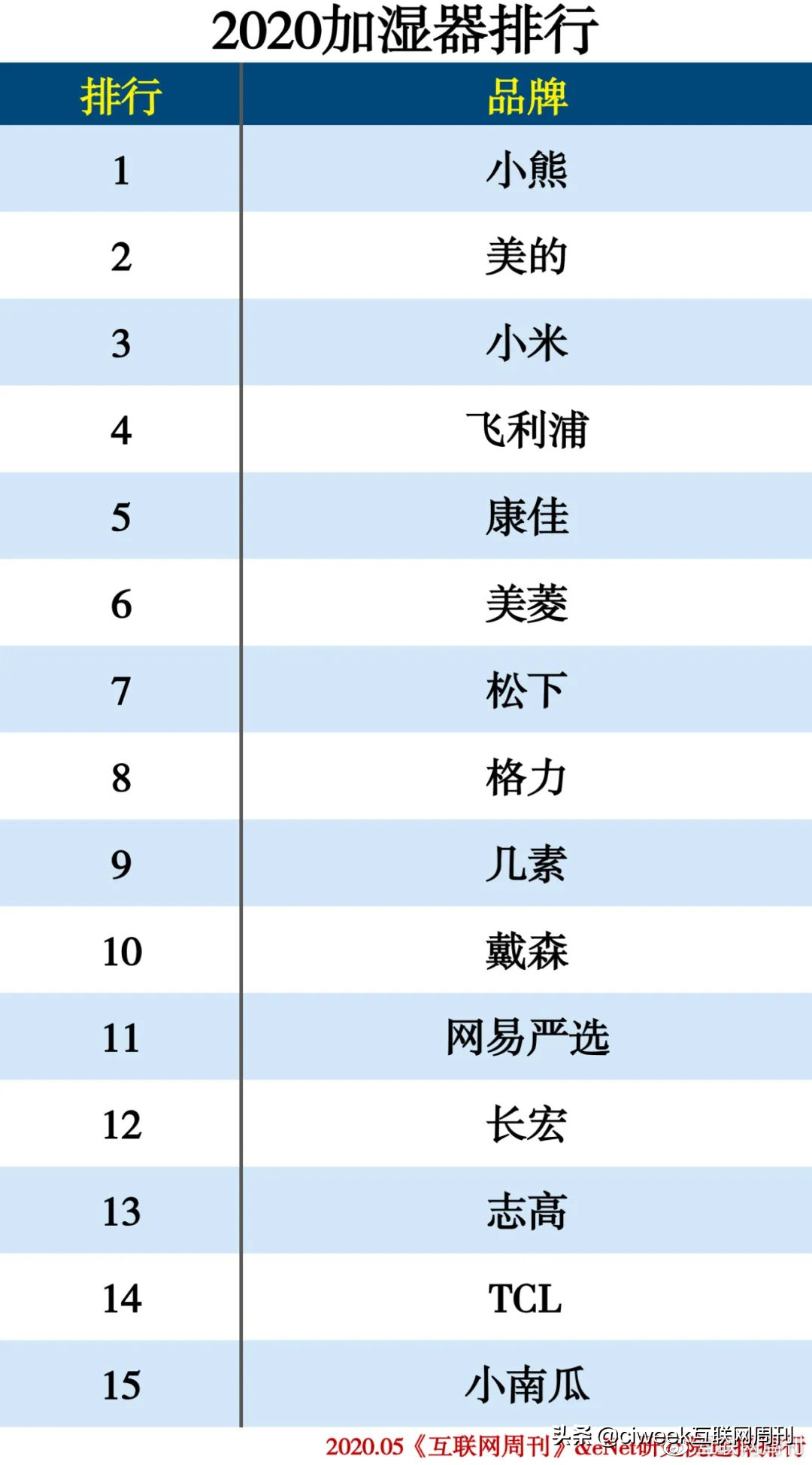 2020中国家电品牌排行榜,家电排行榜2024
