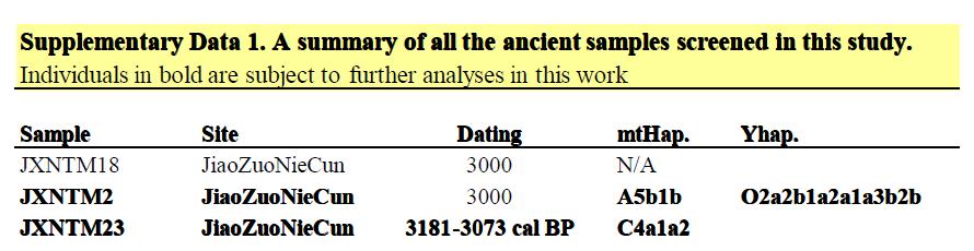 殷墟甲骨文折射商代祭祖文化,殷墟古人样本