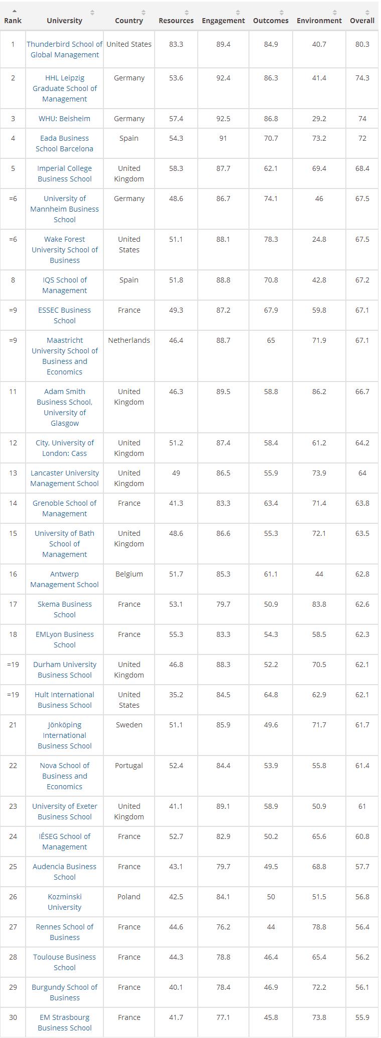 最新｜THE华尔街日报发布顶级商科排名！-上海雷哥GMAT