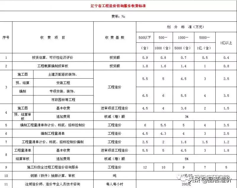 贵州省工程造价咨询收费标准,河南省建设工程造价咨询收费标准