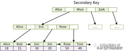 mysqljson索引,MySQL索引分析