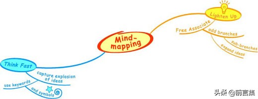 下午茶话|快速理清想法的工具：概念图