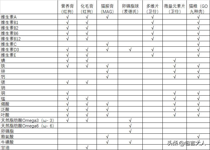 猫咪需要哪些营养品和生活必需品,猫咪必需品和智商税