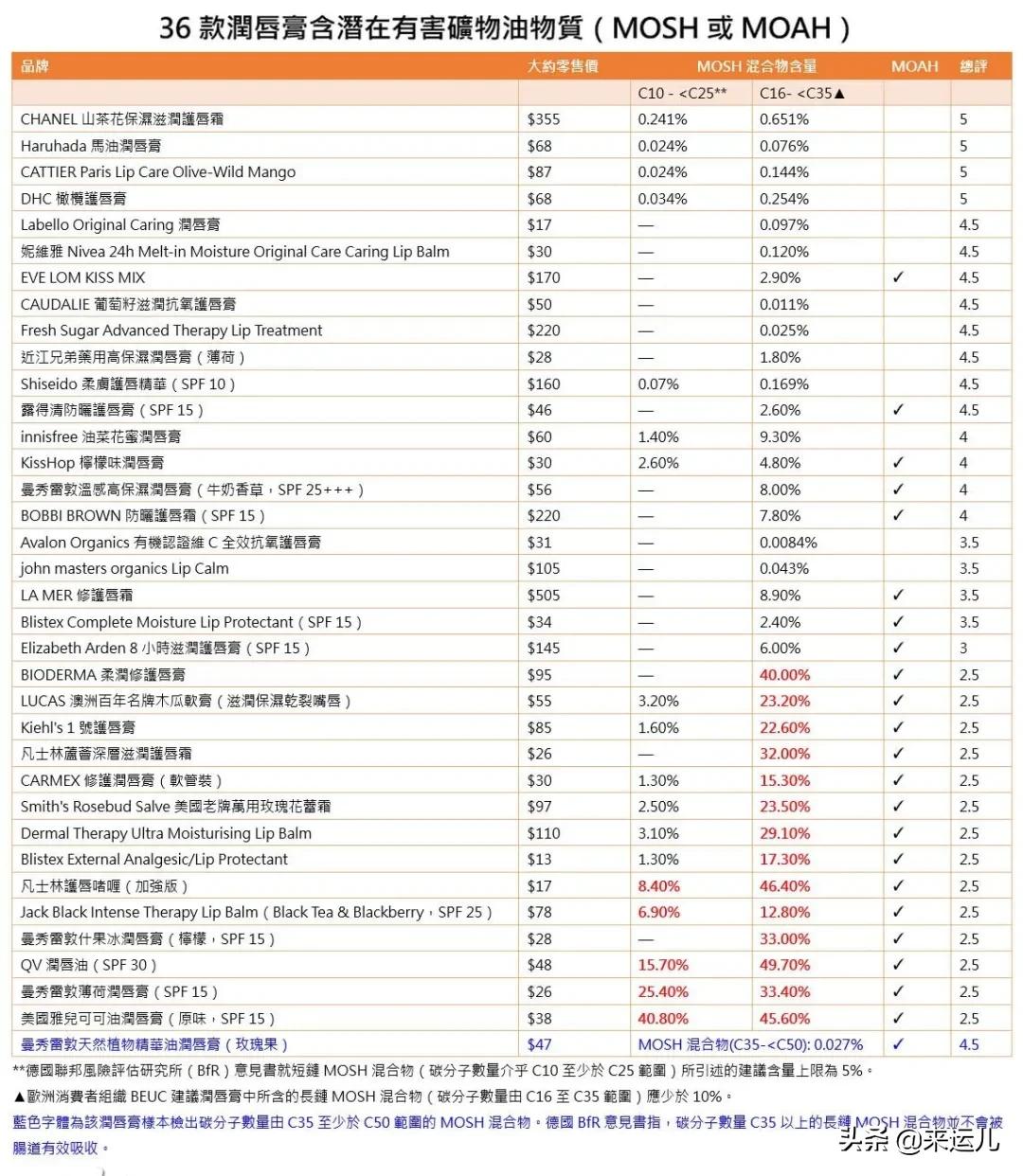 碧晨小蓝瓶唇膏有没有致癌物,唇膏含有致癌物有哪些害处