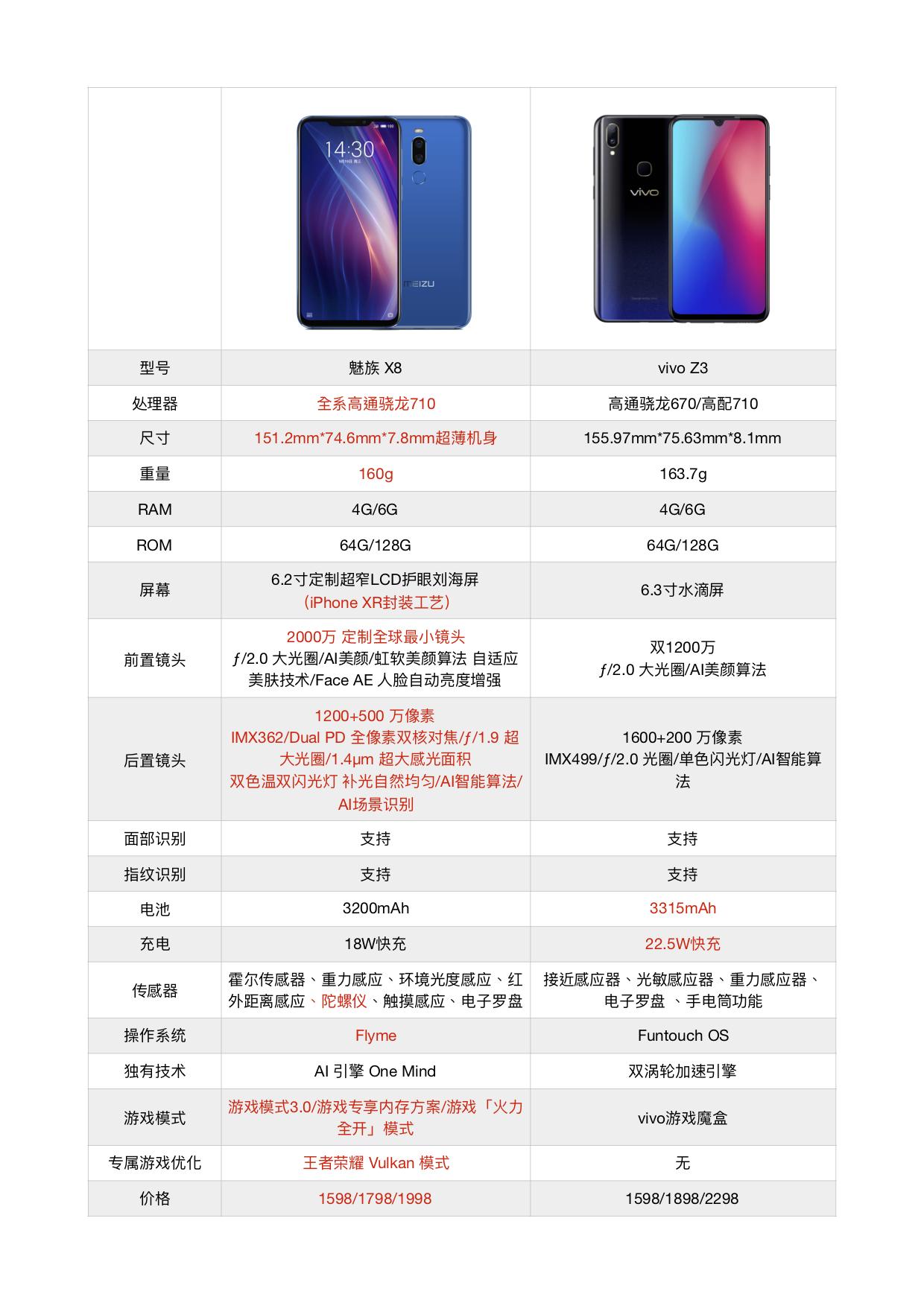 魅族note8和vivoz3x比较,魅族x8参数和vivoz3