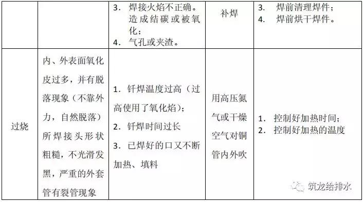 中建三局给排水管道焊接施工工艺标准，照着做就对了！