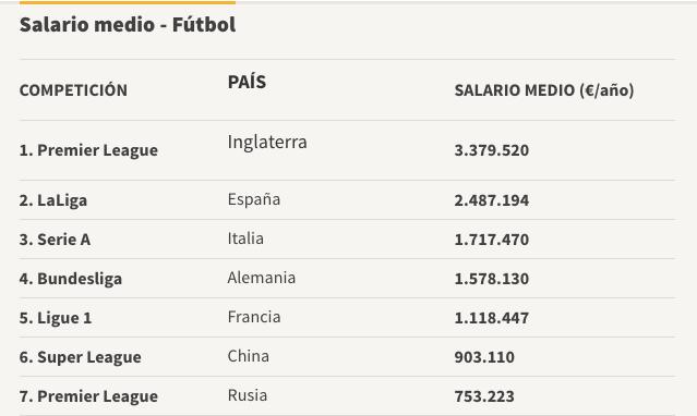 2019中超联赛工资排名,足坛五大联赛最高年薪排名