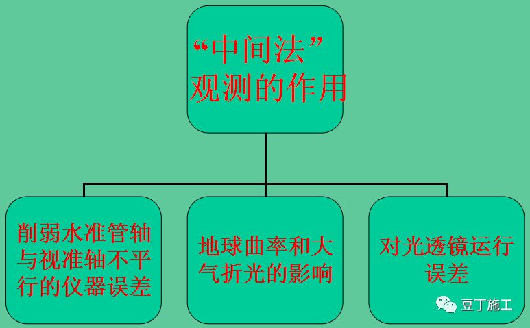 水准仪测距离公式原理,水准仪操作步骤方法详解图解