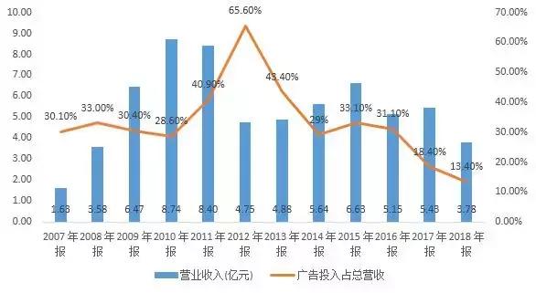 巨亏8亿靠卖楼求生,百亿地产巨头断崖式暴跌发生了啥