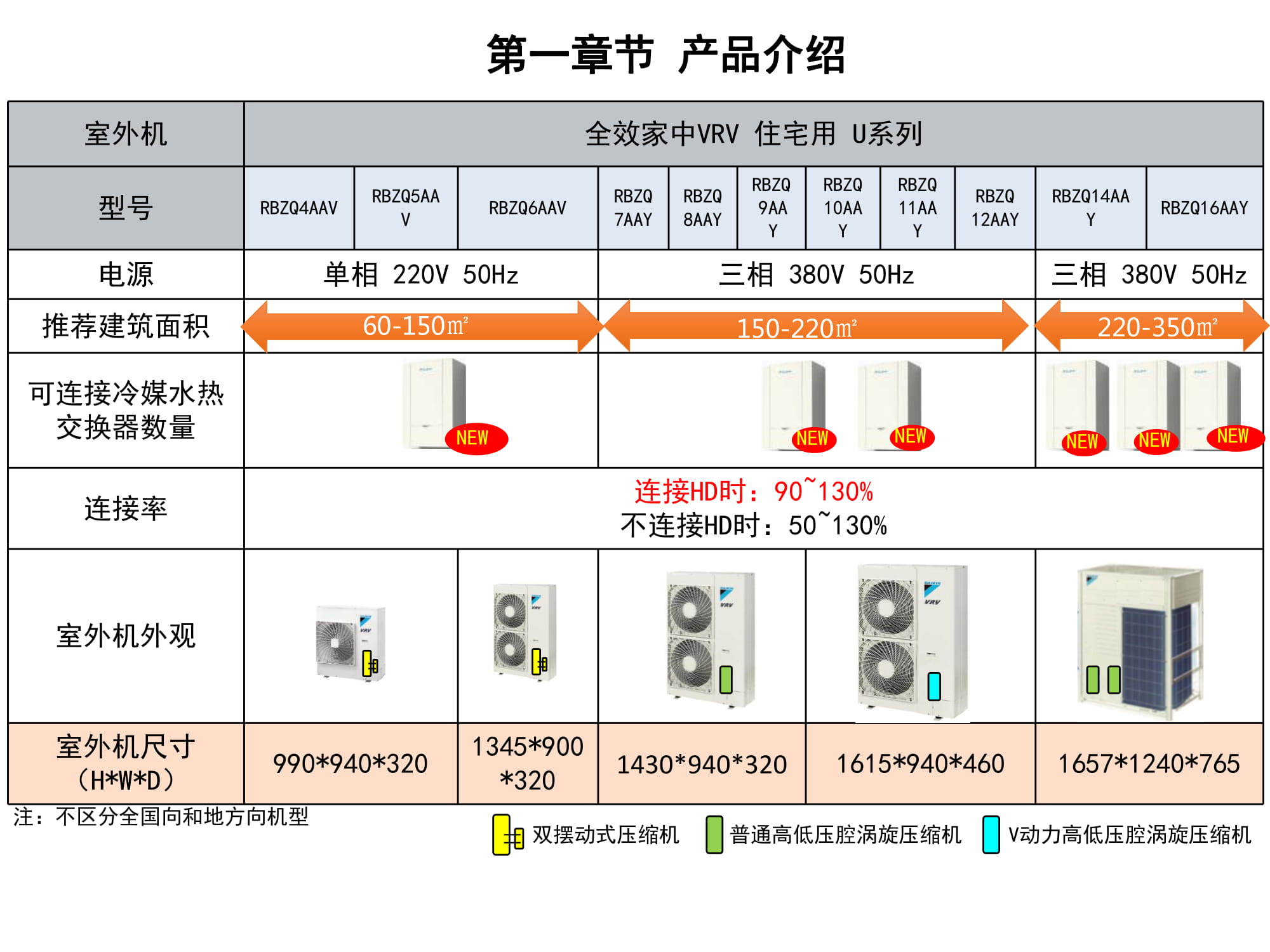 大金空调江西VRV培训,大金vrv-u地暖空调靠谱嘛