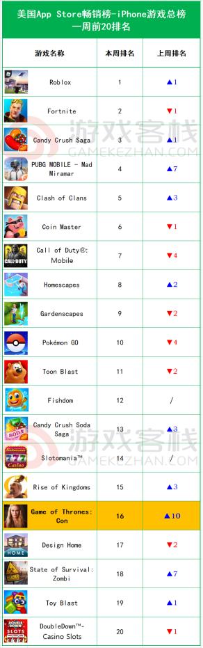 全球畅销榜周报：两款新游并肩杀入前五，放置和卡牌养成类成爆款