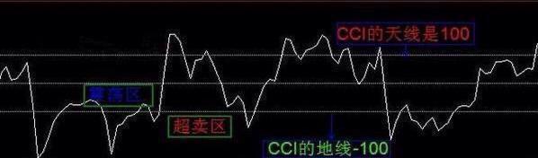 期货指标CCI,期货指标cci在哪个周期准确