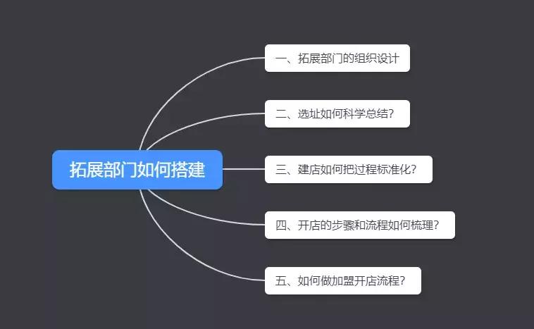 商家自己建立选址拓店团队,门店拓展开发选址流程