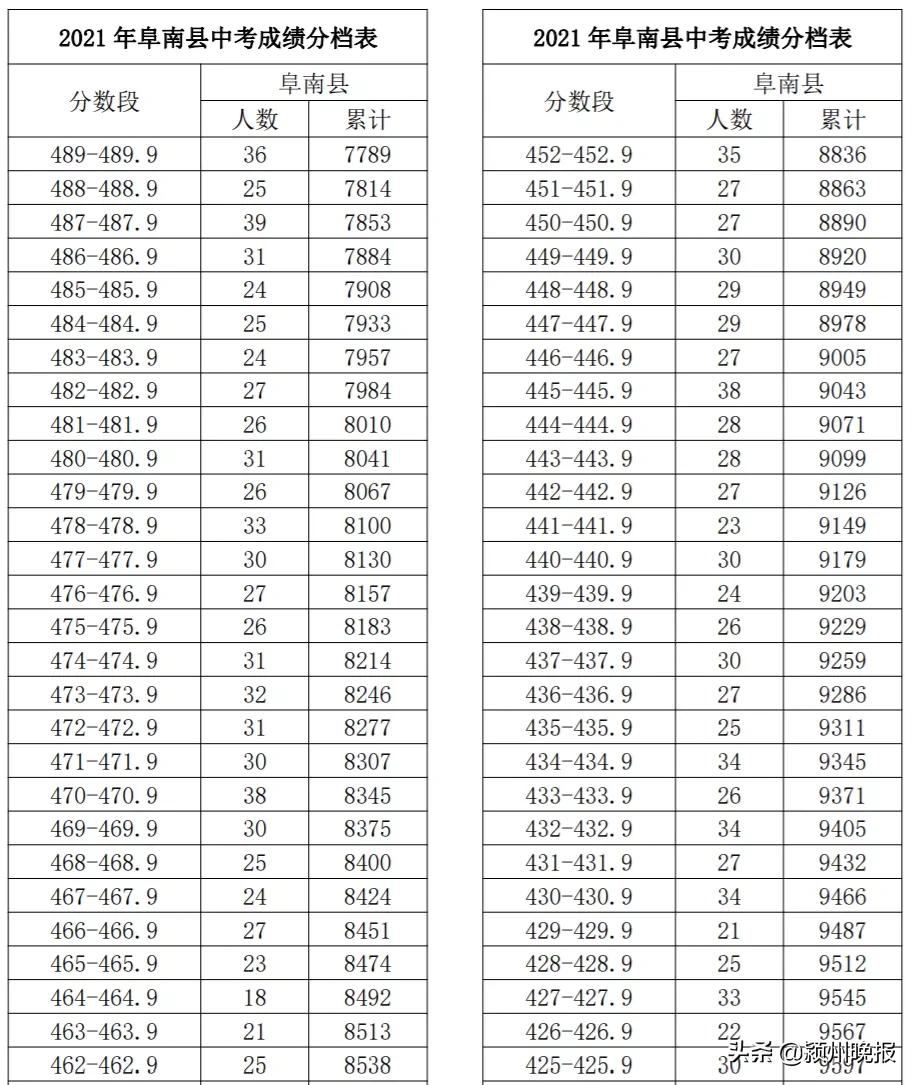 阜阳市中考成绩排名查询,阜阳市颍州区中考成绩分档表