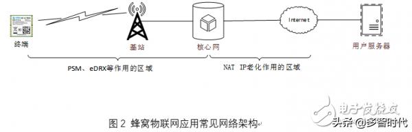 nb-iot技术具备什么优势,nb-iot的技术特点是什么