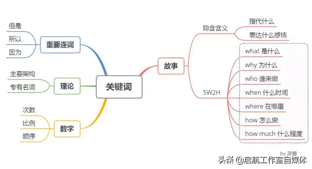 如何利用你的大脑思维导图,大脑思维导图详细讲解