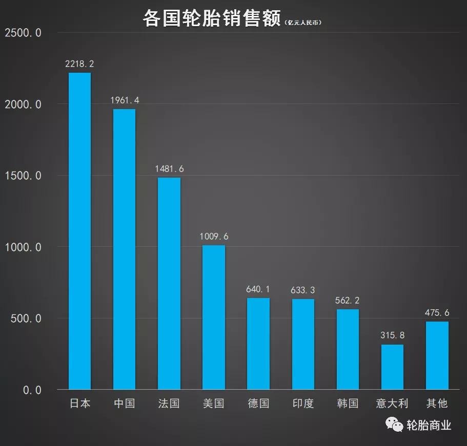 2021全球轮胎工厂排名,全球轮胎行业75强排名