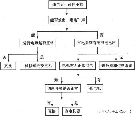 电风扇常见故障检修标准,电风扇电路故障分析大全