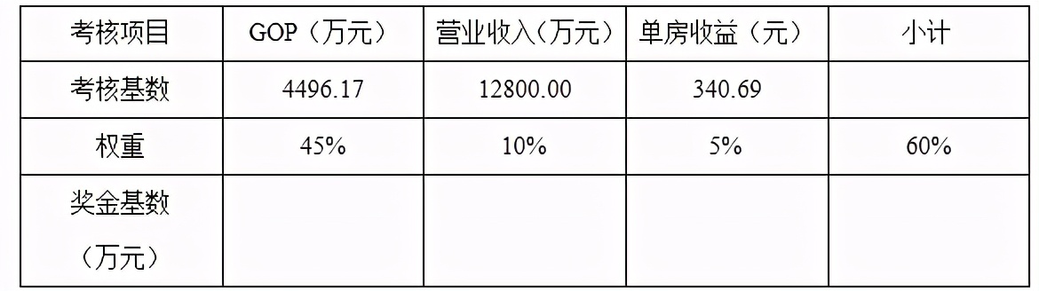 酒店各部门经理绩效考核指标,酒店管理公司总经理绩效考核方案