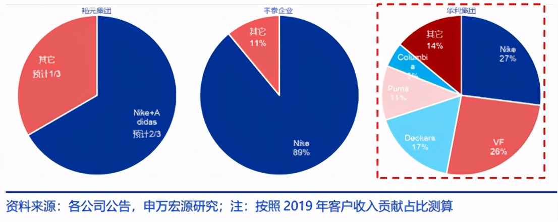华利集团IPO股价华丽能否成为制鞋界的“申洲国际”？