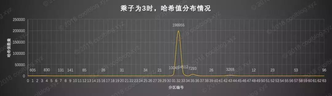 string鎬庝箞浣跨敤hashcode,string鐨刪ashcode鎬庝箞瀹炵幇