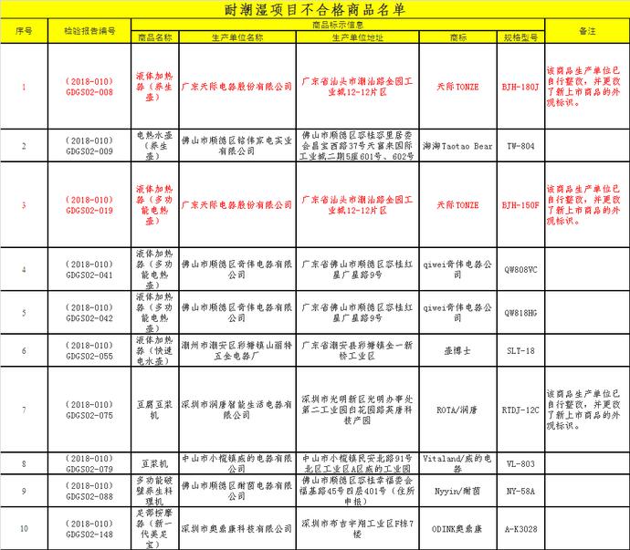 65款小家电不合格，亚都、三个爸爸上榜，天际养生壶有电击危险