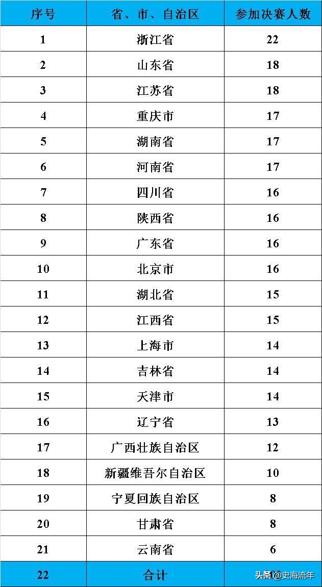 湖南省2021年化学竞赛第一名,34届化学奥赛决赛结果山东