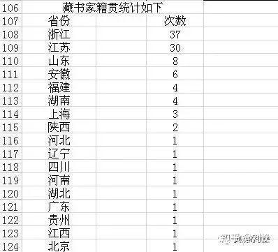 中国历代藏书家籍贯和历代进士、状元籍贯统计，崇文果然重教