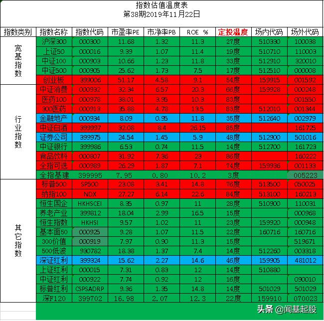2022年适合定投的指数基金前十名,2023年最值得定投的指数基金