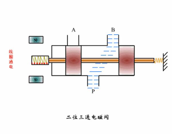 电磁阀和气缸如何匹配选型,电磁阀座和电磁阀如何选型