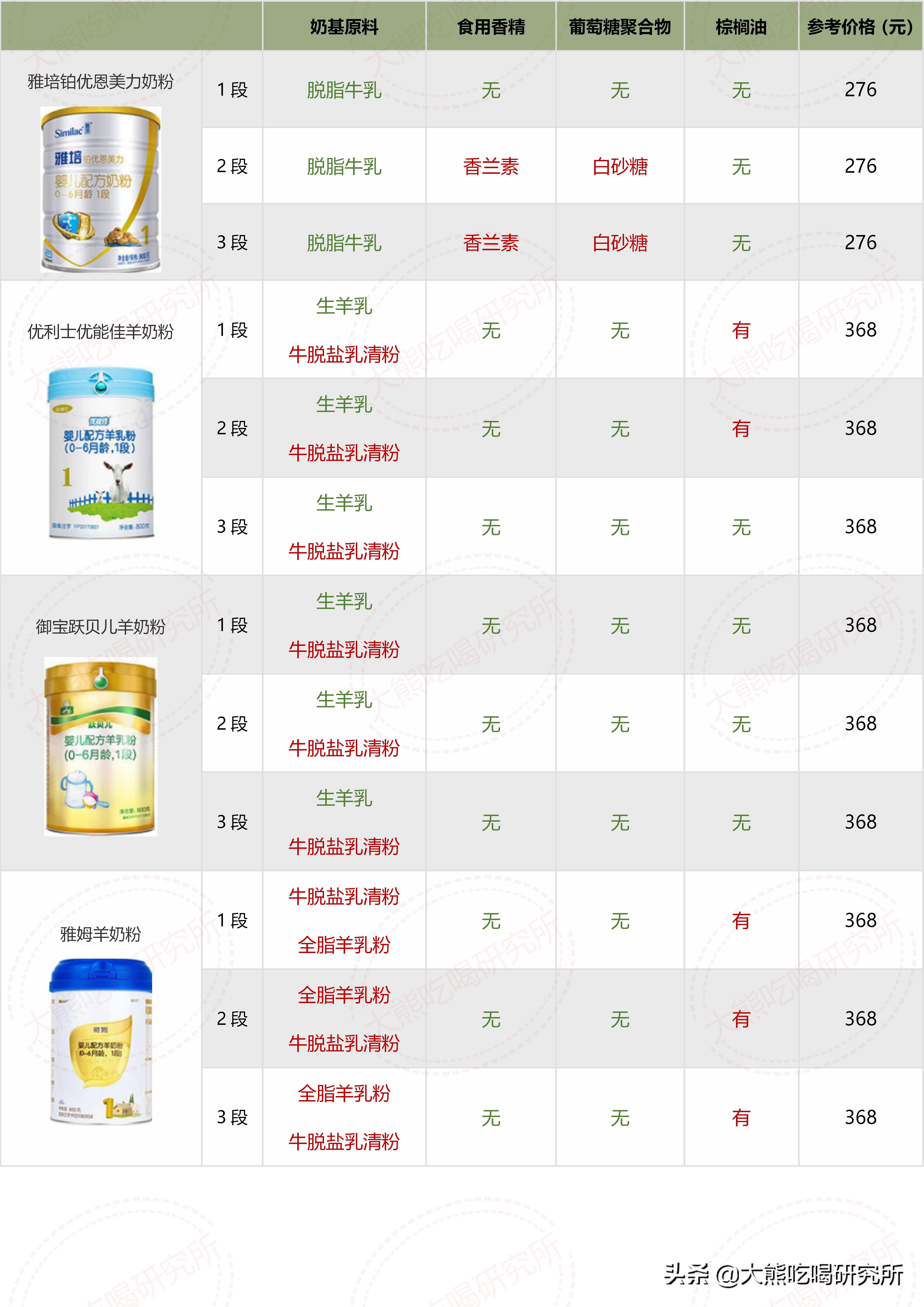 大牌奶粉成分,奶粉成分推荐