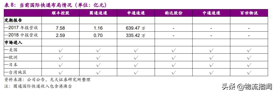 深度研报：上市快递企业战略剖析，谁能从混战中脱颖而出？