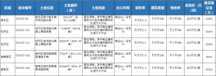 阜阳楼市土地拍卖,阜阳今天哪些地块成功拍卖