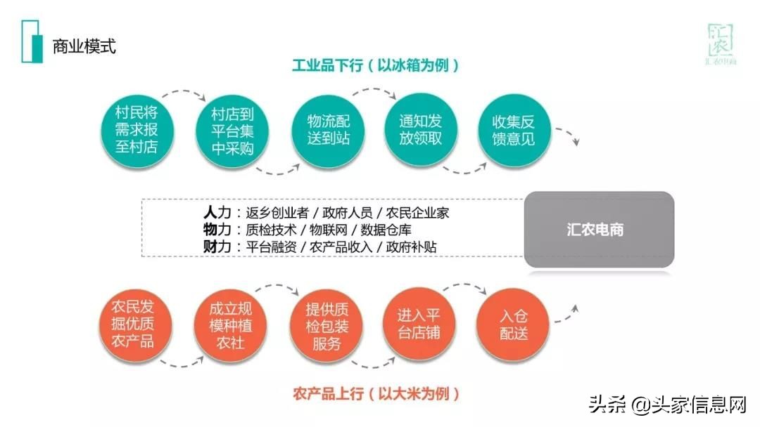 农村电商商业计划书范文完整版,互联网农村电商创业计划书ppt