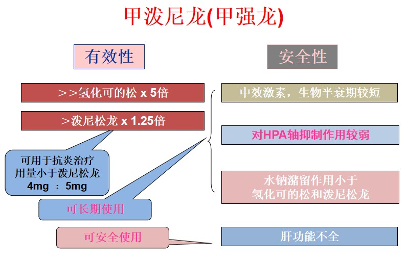 糖皮质激素分类及作用,吸入性糖皮质激素分类